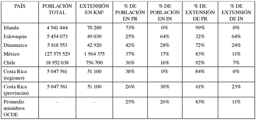 Comparaci�n del porcentaje de poblaci�n y extensi�n de regiones predominantemente rural e intermedio en Costa Rica y pa�ses de la OCDE