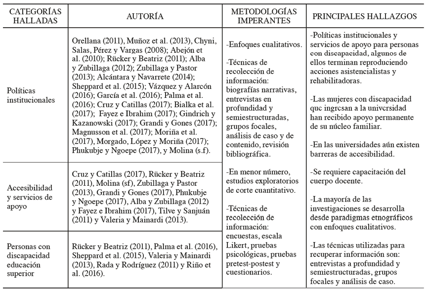 Revisión sistematizada sobre educación superior accesibilidad y discapacidad