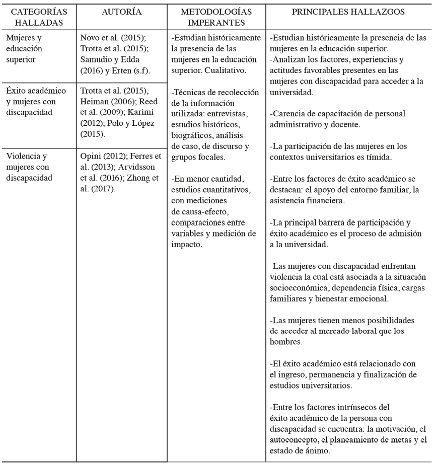 Síntesis de los hallazgos principales Condiciones de éxito académico de las mujeres con discapacidad
