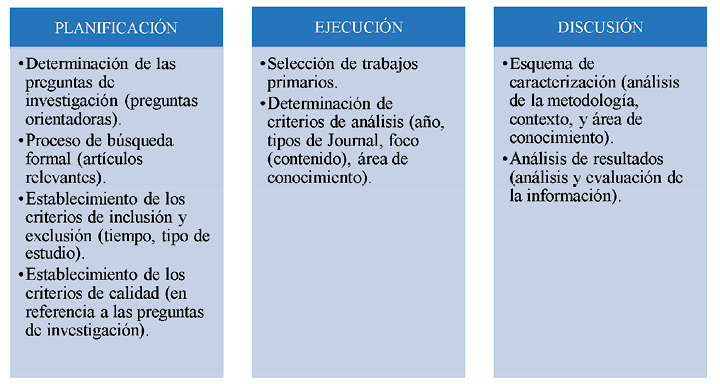  Etapas de la revisin sistemtica de la literatura