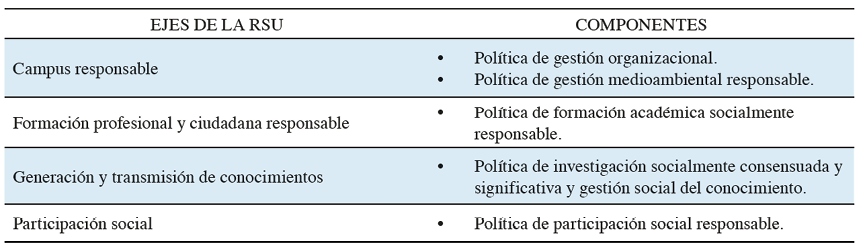 Relacin entre los componentes y los ejes de la RSU