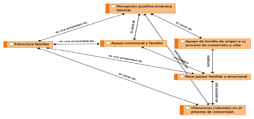 Dimensi�n de familia de las entrevistadas musulmanas