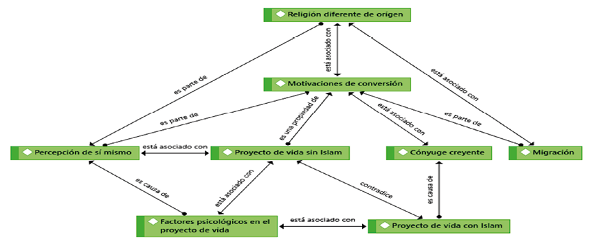 Dimensi�n de historia de vida de las entrevistadas musulmanas