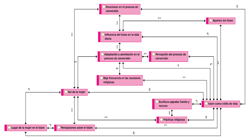 Dimensi�n ser religiosa de las entrevistadas musulmanas