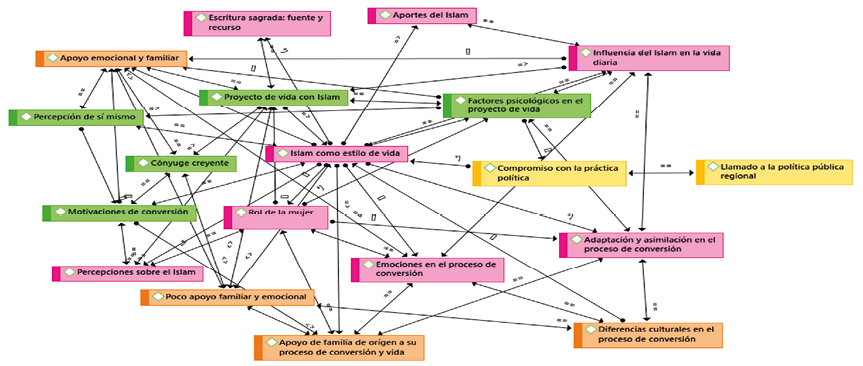 �rbol de categor�as general de las entrevistadas musulmanas