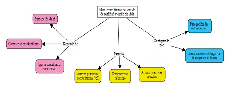 Teor�a sustantiva producto de �rboles sem�nticos de entrevistadas musulmanas