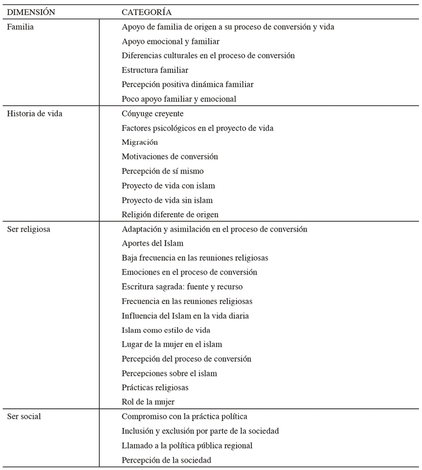 Grupos de categor�as seg�n su dimensi�n respectiva