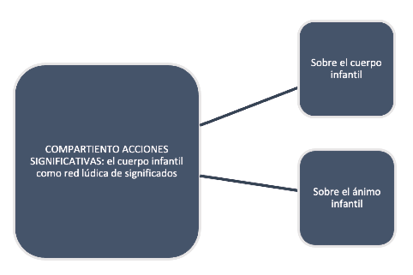Compartir significado