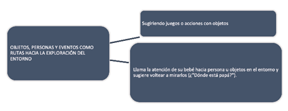 Objetos personas y eventos como exploraci�n del entorno