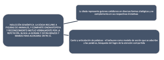 Inducci�n sem�ntica d�adas madrebeb�