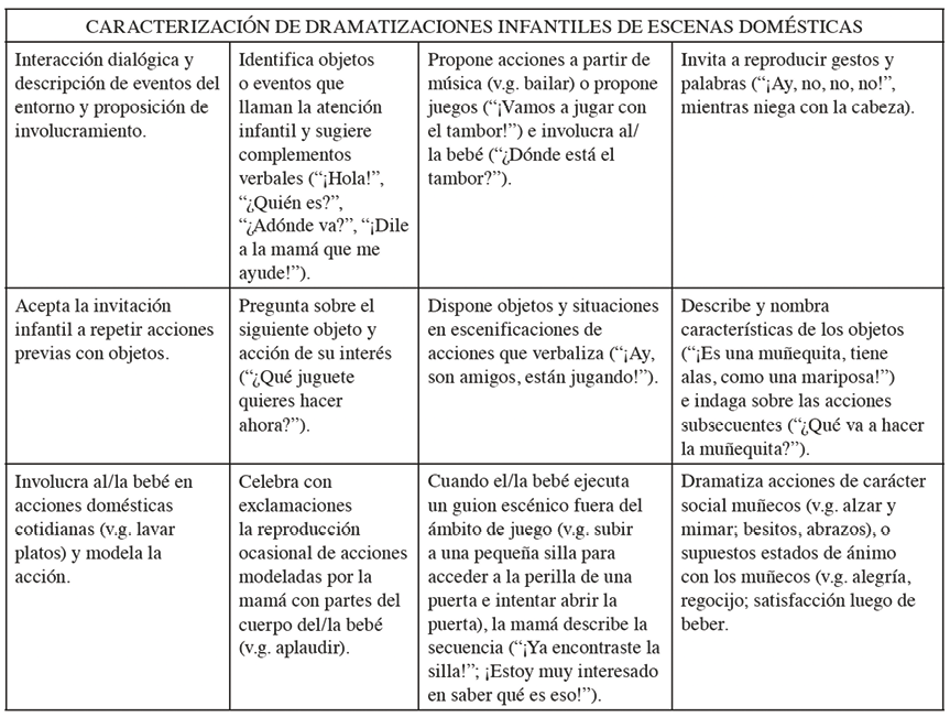 Escenificaciones y narraciones presentes en el juego di�dico espont�neo