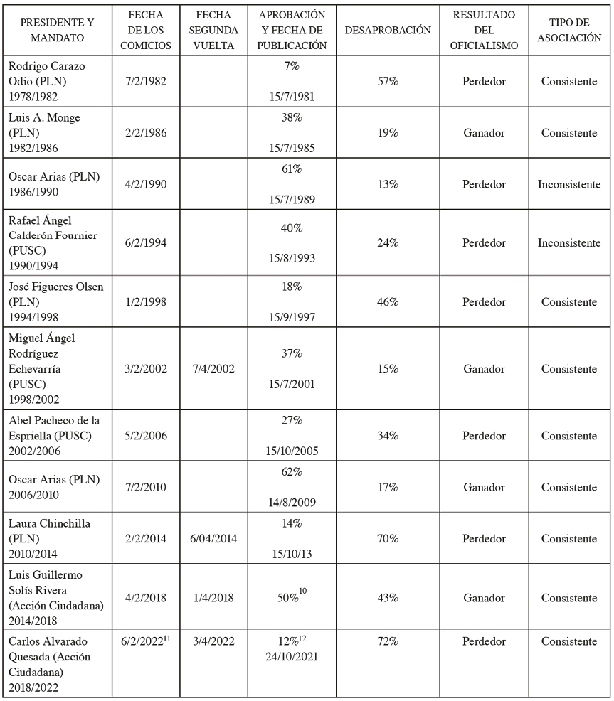 Tabla 1. Comportamiento de la asociaci�n entre aprobaci�n y voto por el oficialismo en Costa Rica (1982-2022)