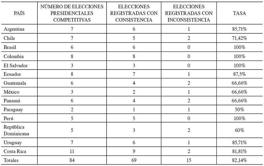 Tabla 2. Tabla comparativa de la consistencia entre aprobaci�n presidencial y voto por el partido en el gobierno en catorce pa�ses de Am�rica Latina13