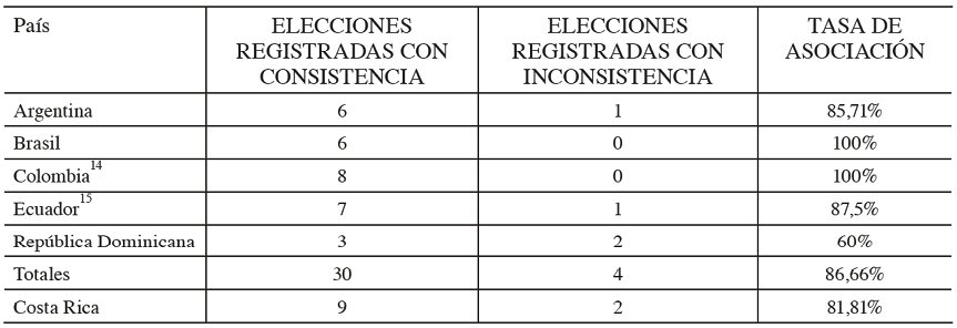 Tabla 3. Tabla comparativa de la consistencia entre aprobaci�n y voto por el oficialismo en pa�ses en los que no est� prohibida la reelecci�n presidencial sucesiva y el caso de Costa Rica