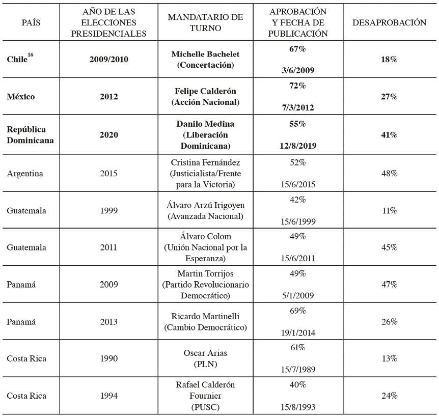 Tabla 4. Relaci�n de casos donde la aprobaci�n alta del mandatario de turno no fue seguida por el triunfo electoral del partido en el gobierno (1982-2022)