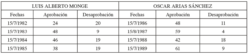 Tabla 5. Evoluci�n de la aprobaci�n de Luis A. Monge (1982-1986) y Oscar Arias (1986-1990)