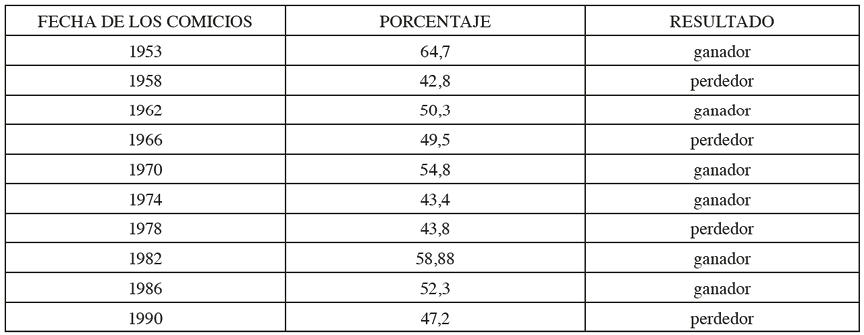 Tabla 6. Porcentaje de votos v�lidos obtenidos por el PLN en los comicios presidenciales celebrados entre 1953 y 1990