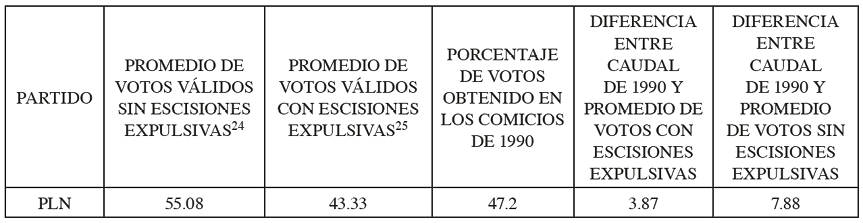 Tabla 7. Tabla comparativa entre el caudal promedio de votos v�lidos obtenido por el PLN entre 1953 y 1990 cuando encar� el proceso electoral afectado por escisiones expulsivas y cuando no lo hizo