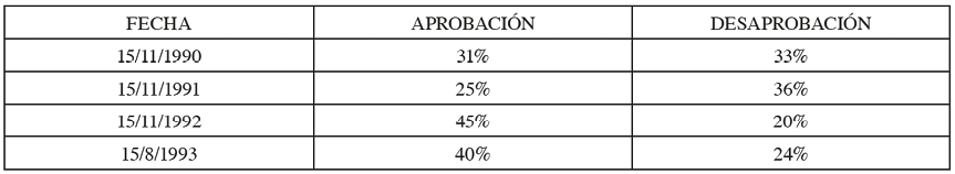 Tabla 9. Evoluci�n de la aprobaci�n presidencial de Rafael �ngel Calder�n Fournier (1990-1994)