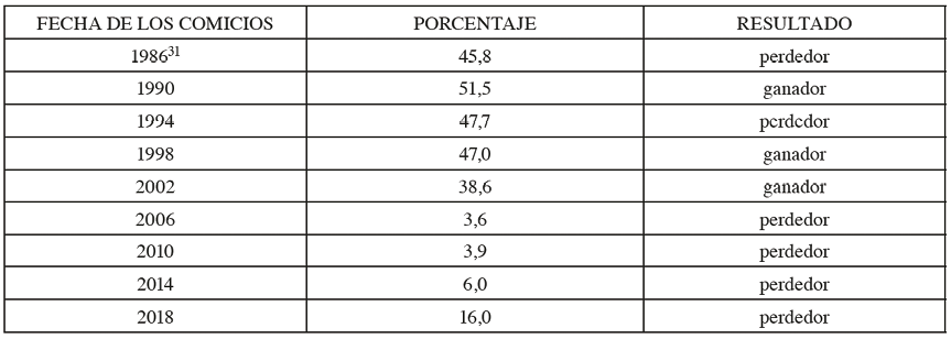 Tabla 10. Porcentaje de votos v�lidos obtenidos por el PUSC en todas sus participaciones electorales (1986-2018)