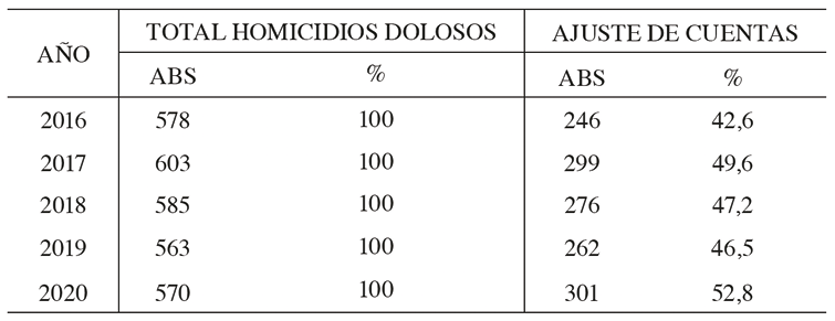 Homicidios por “ajuste de cuentas-venganza” en el total de homicidios dolosos. 2016-2020