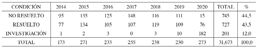 Total de homicidio por “ajuste de cuentas-venganza”, segn condicin y ao. 2014-2019