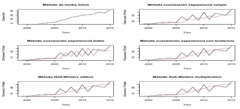 Pronstico de la aplicacin de seis mtodos de suavizamiento exponencial a la serie de tiempo de los homicidios remunerados en Costa Rica de 1999 a 2015