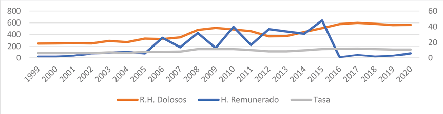 Homicidios dolosos segn tipo y tasa por cada 100 000 personas, 1999-2020