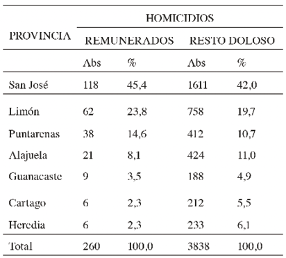 Homicidios dolosos segn tipo y provincia, 2006-2015