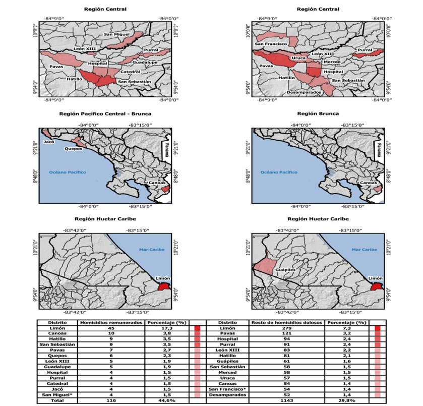 Distritos ms afectados por violencia homicida, segn tipo de muerte, 2006-2015