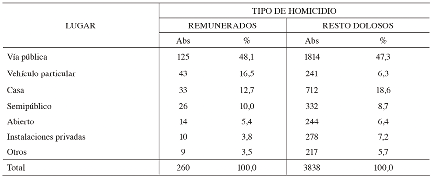 Homicidios dolosos, segn lugar de ejecucin y tipo de asesinato, 2006-2015