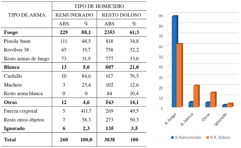Armas utilizadas, segn tipo de homicidio doloso, 2006-2015