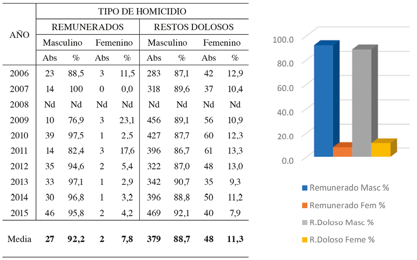 Homicidios dolosos segn tipo, ao y sexo de la vctima, 2006-2015