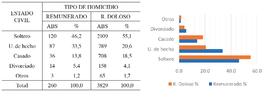 Homicidios dolosos, segn tipo y estado civil de la vctima, 2006-2015