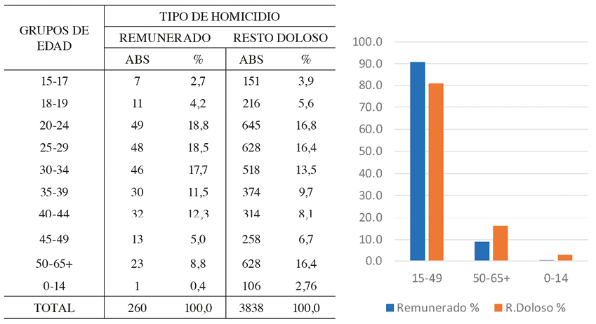 Homicidios dolosos, segn tipo y grupo de edad de la vctima, 2006-2015