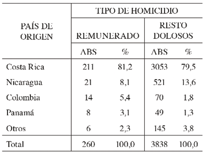 Pas de origen de la vctima, segn tipo de homicidio, 2006-2015