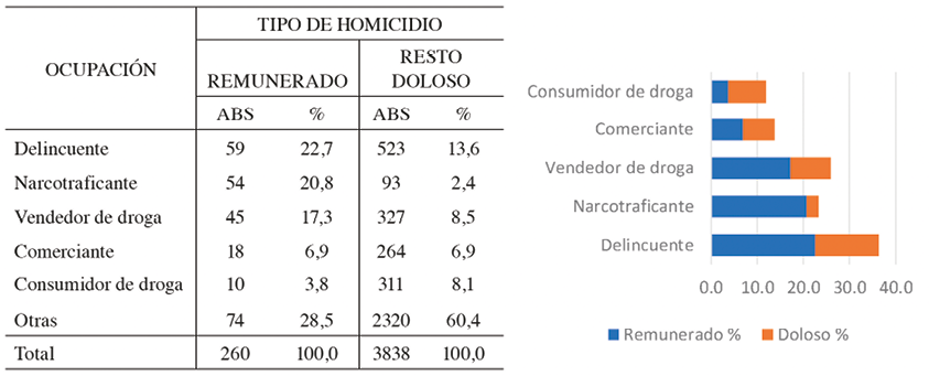 Homicidios dolosos, segn tipo y “ocupacin” de la vctima, 2006-2015