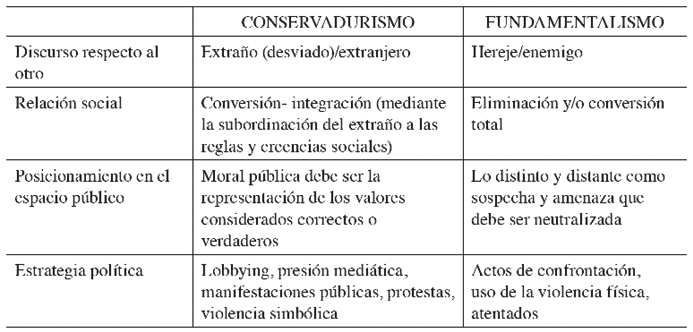 Diferencias y caracter�sticas del conservadurismo y el fundamentalismo