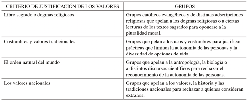 Tipos de conservadurismo por su forma de justificaci�n de la conversi�n o integraci�n del otro