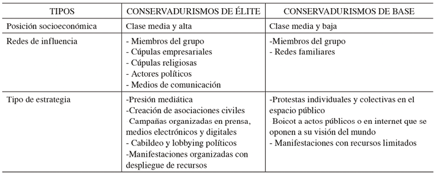 Tipos de conservadurismos en relaci�n con las estrategias y los recursos disponibles para establecer su visi�n moral