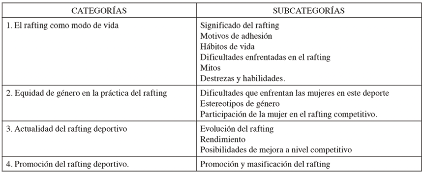 Categoras y subcategoras de la entrevista a profundidadPersonas deportistas en rafting, 2021