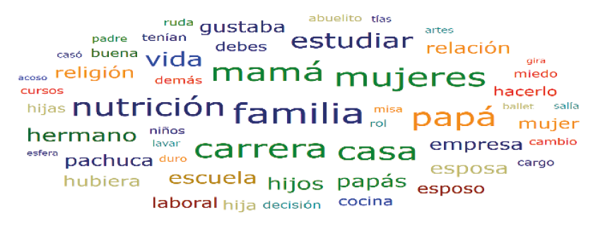La vida familiarNube de palabras del discurso de la entrevistada 1 2021
