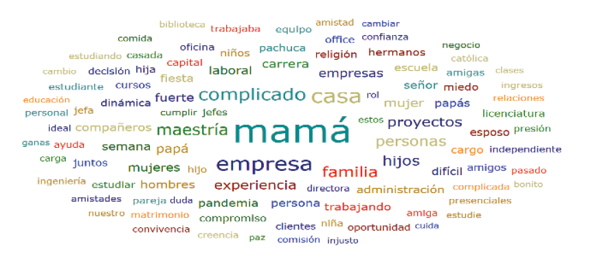 Entre roles tradicionales y no tradicionalesNube de palabras del discurso de la entrevistada 2 2021