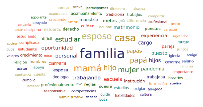 La vida familiarNube de palabras del discurso de la entrevistada 3 2021