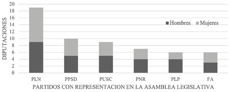 Representaci�n por g�nero seg�n partido pol�tico en la Asamblea Legislativa de Costa Rica, 2022