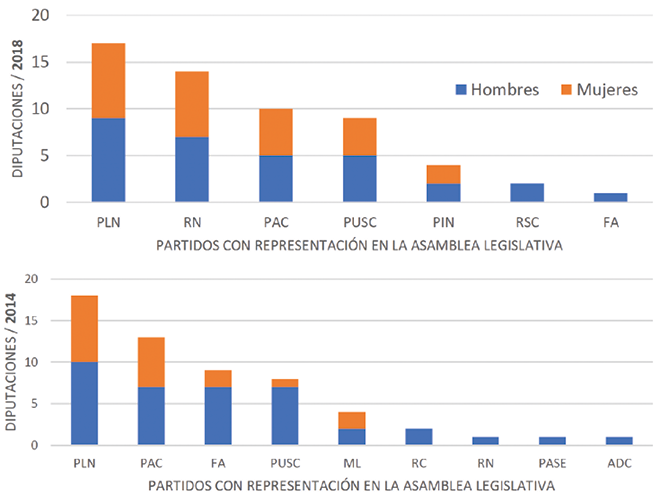 Representaci�n por g�nero, seg�n partido pol�tico en la Asamblea Legislativa de Costa Rica, 2018 y 2014