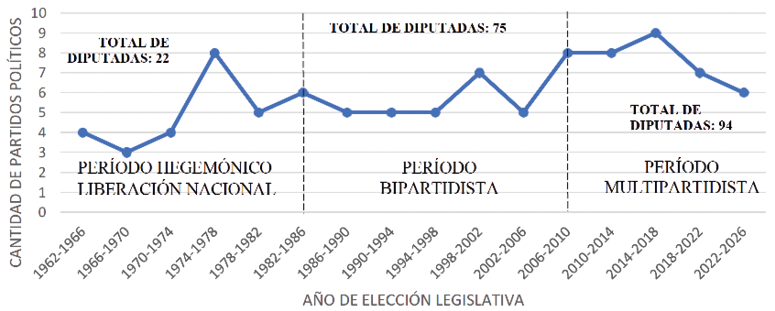 Cantidad de partidos pol�ticos costarricenses durante el periodo 1962-2022