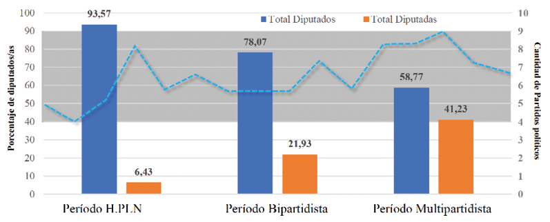 Crecimiento de diputadas en relaci�n con los diputados seg�n cantidad de partidos, 1962-2022 (porcentajes)