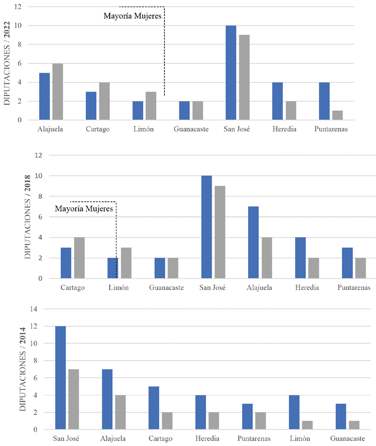 Diputaciones de la Asamblea Legislativa seg�n provincias y mayor�a por g�nero, Costa Rica, 2014-2022 (n�mero absolutos)