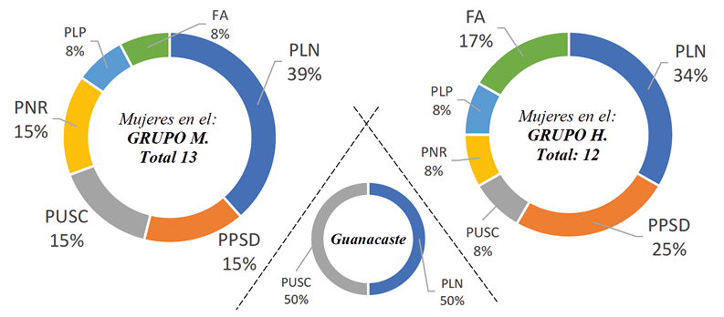 Representaci�n legislativa femenina en los grupos M, H y Guanacaste, seg�n partido pol�tico, 2022 (porcentajes)